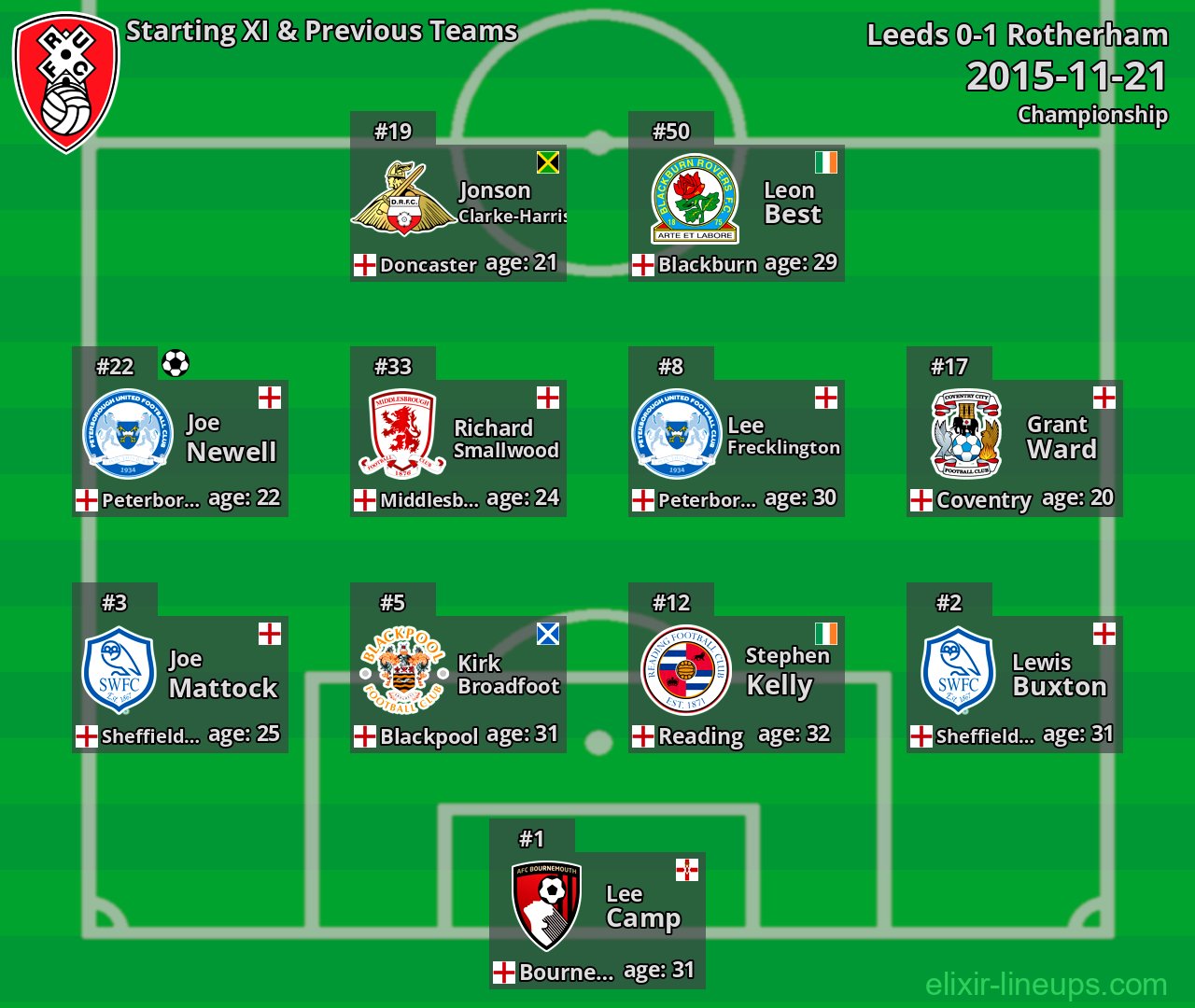 Rotherham Starting XI & Previous Teams 2015-11-21