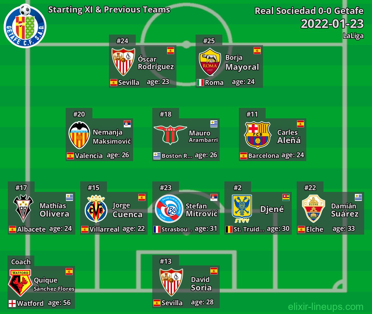 Getafe Starting XI & Previous Teams 2022-01-23