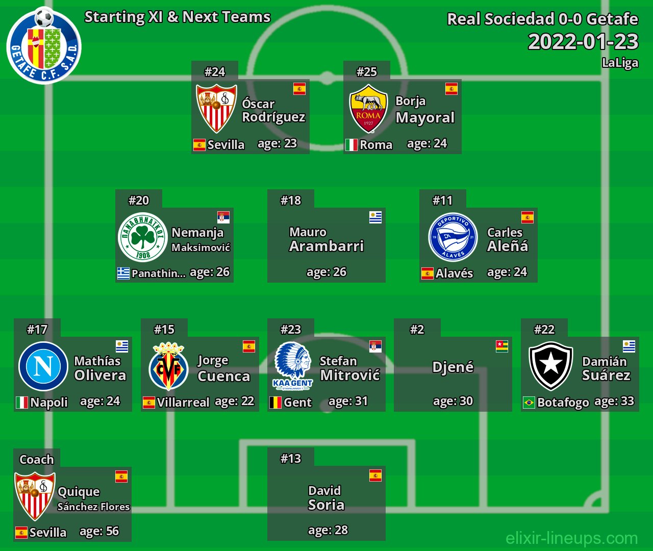 Getafe Starting XI & Next Teams 2022-01-23