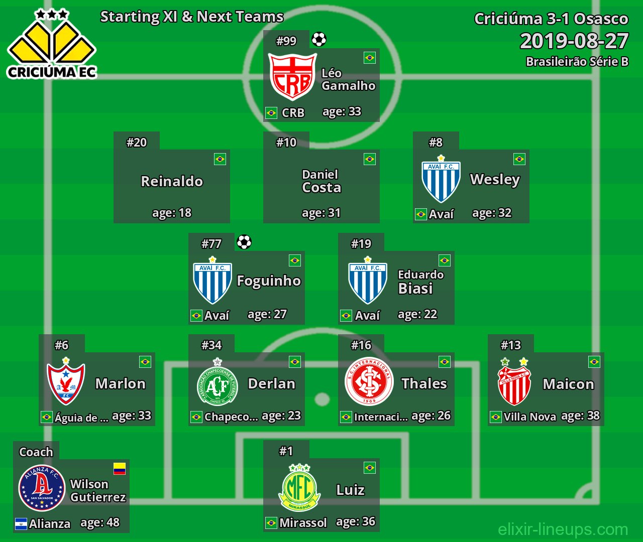 Criciúma Starting XI & Next Teams 2019-08-27