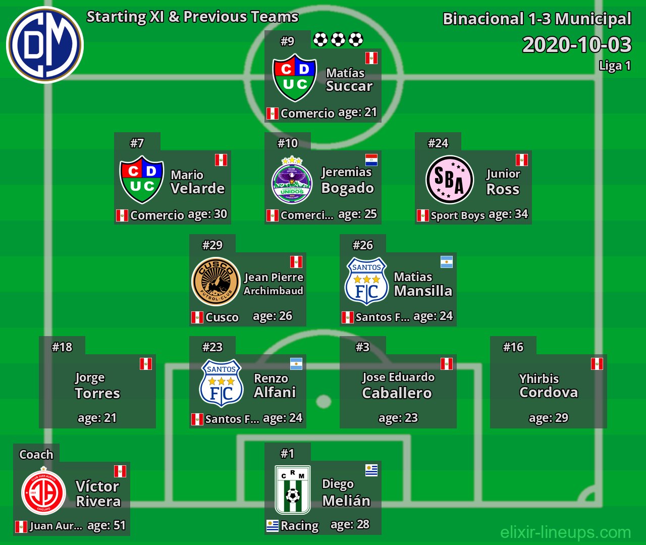 Municipal Starting XI & Previous Teams 2020-10-03