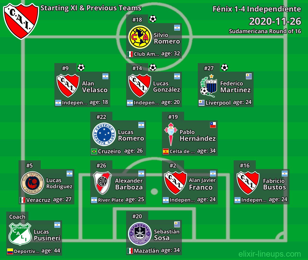 Independiente Starting XI & Previous Teams 2020-11-26