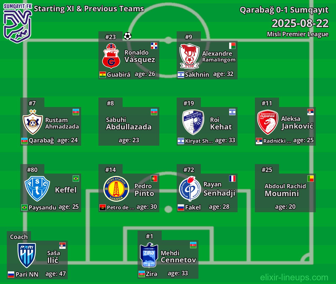Sumqayıt Starting XI & Previous Teams 2025-08-22