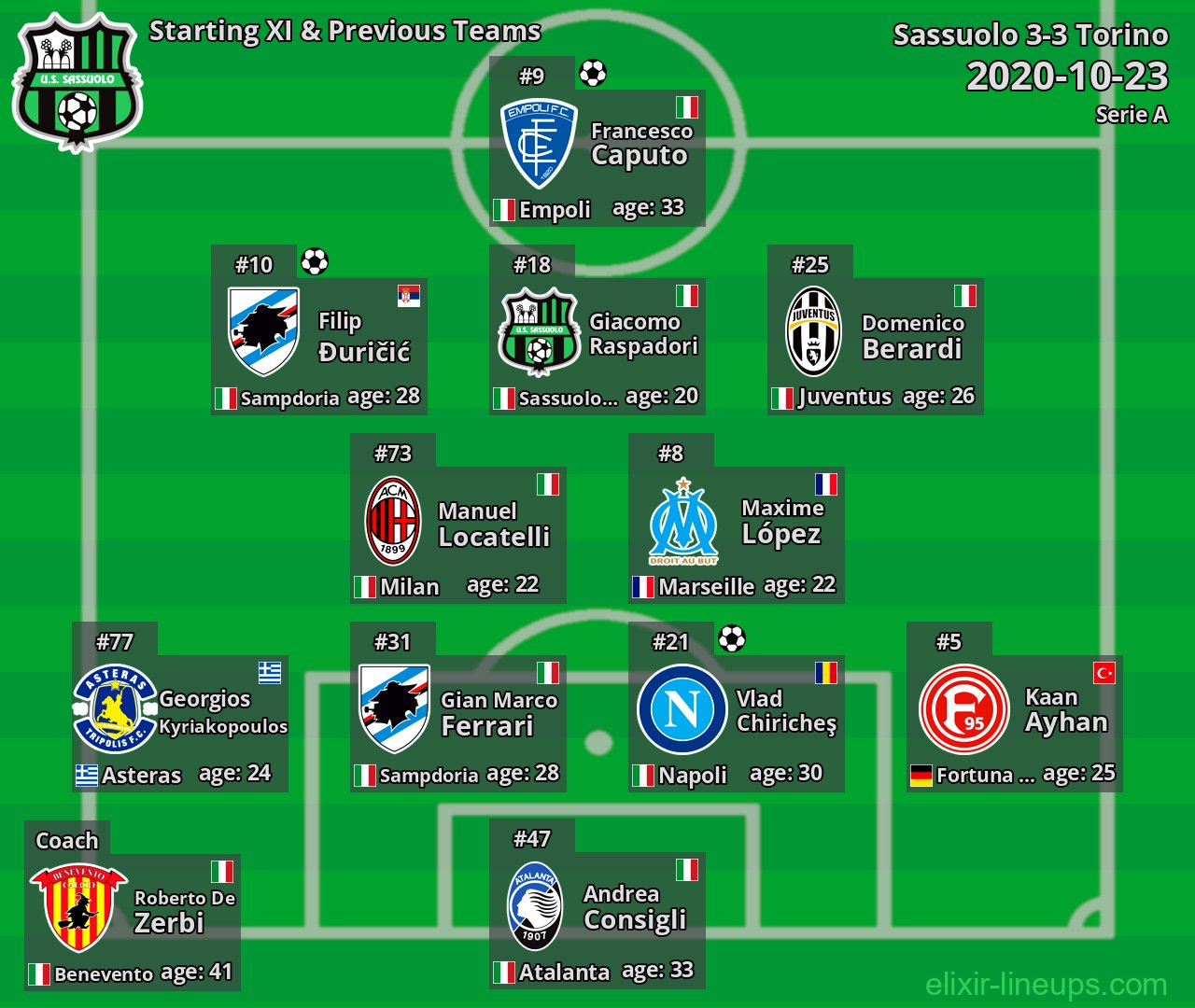 Sassuolo Starting XI & Previous Teams 2020-10-23