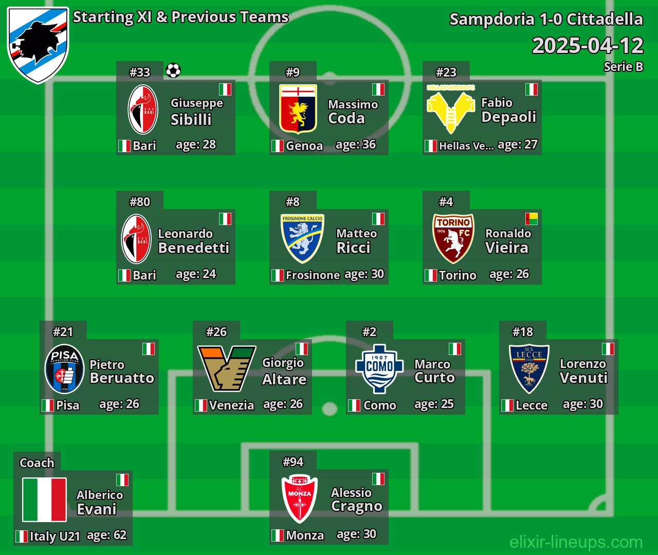 Sampdoria Starting XI & Previous Teams 2025-04-12