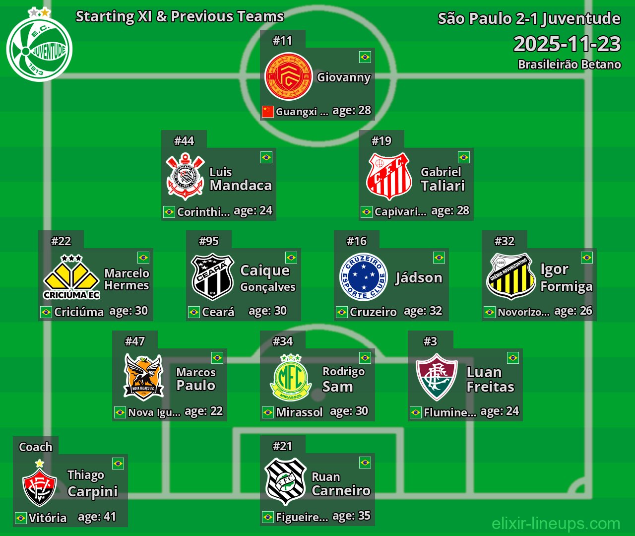 Juventude Starting XI & Previous Teams 2025-11-23