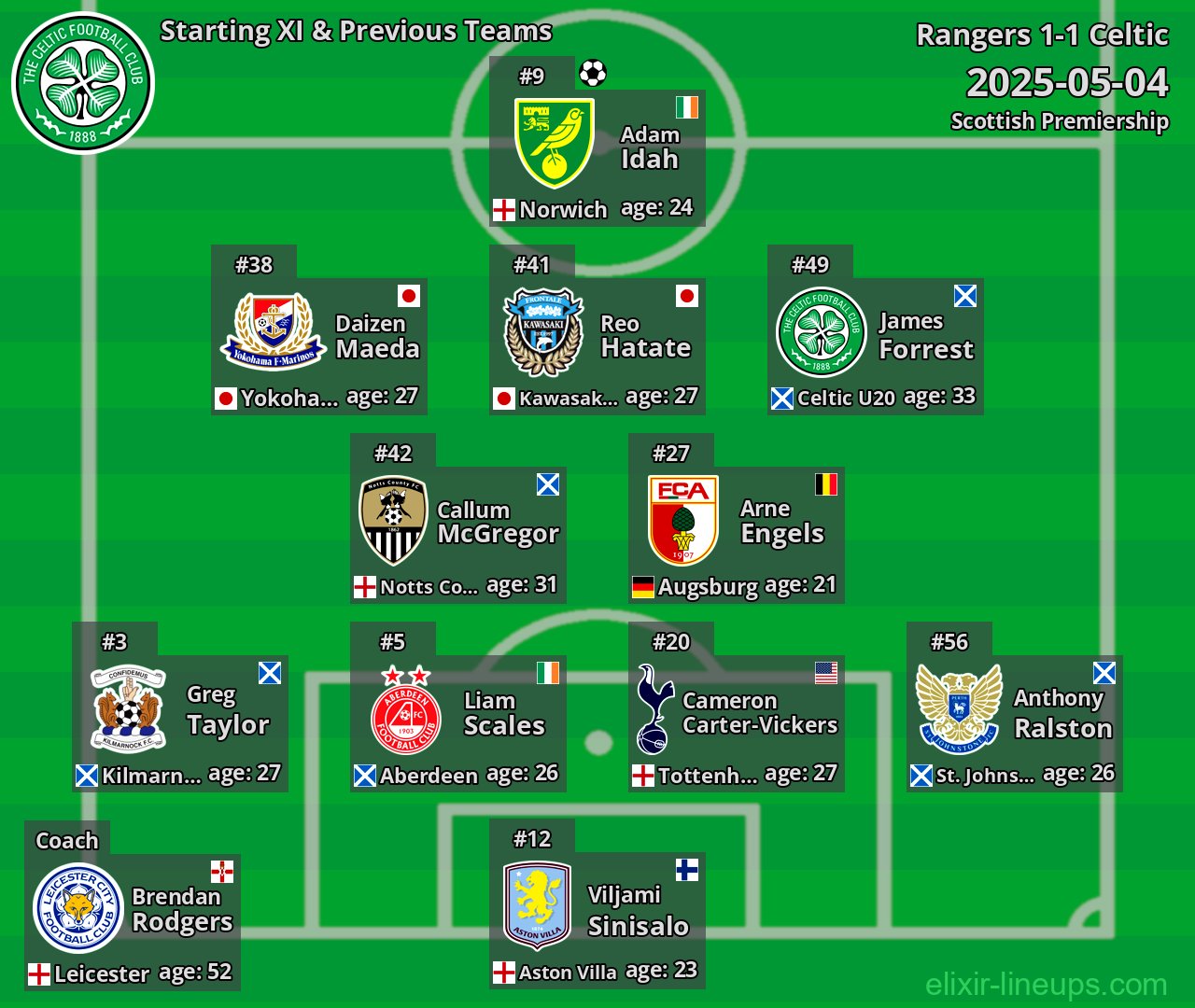 Celtic Starting XI & Previous Teams 2025-05-04