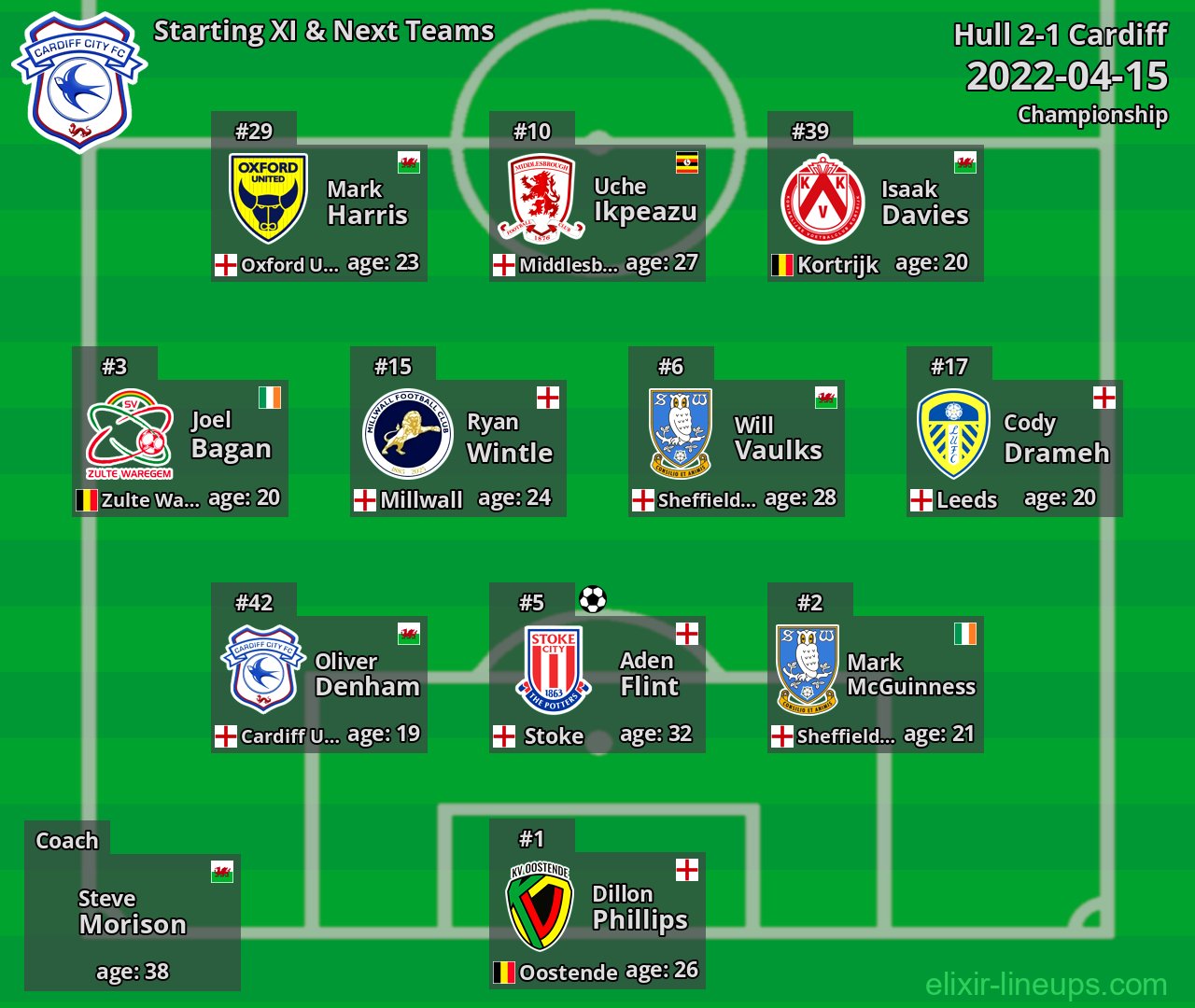 Cardiff Starting XI & Next Teams 2022-04-15