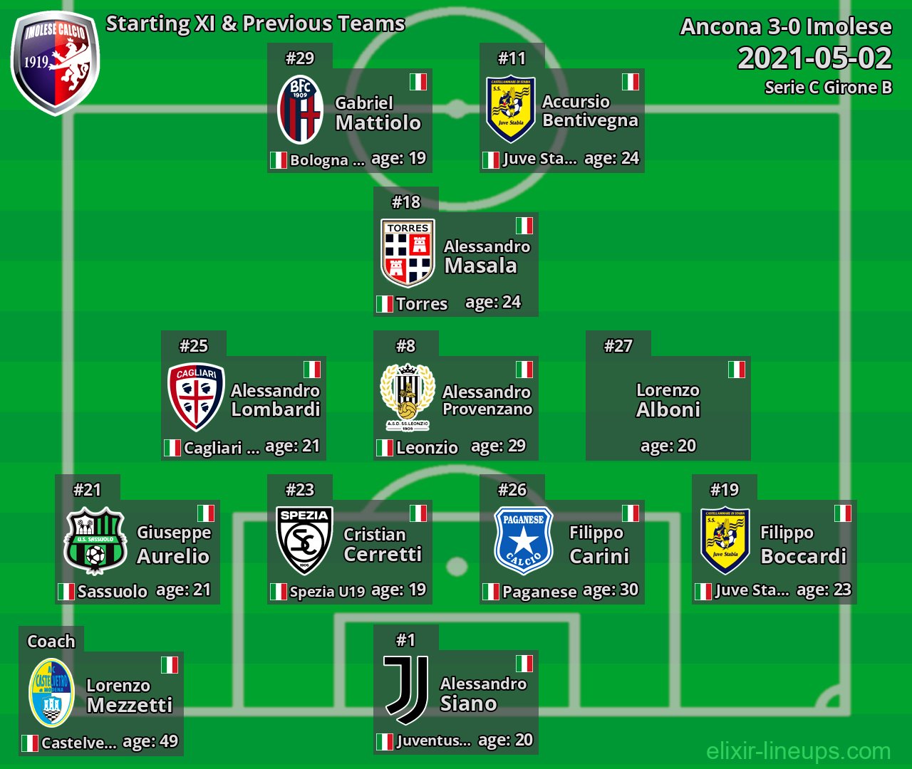 Imolese Starting XI & Previous Teams 2021-05-02