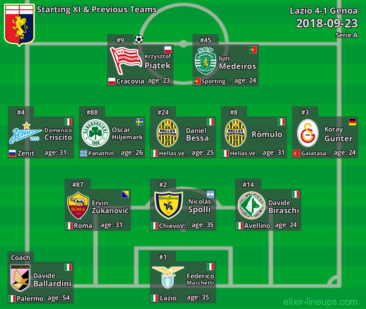 Genoa Starting XI & Previous Teams 2018-09-23