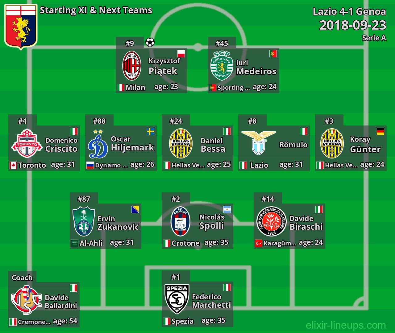 Genoa Starting XI & Next Teams 2018-09-23