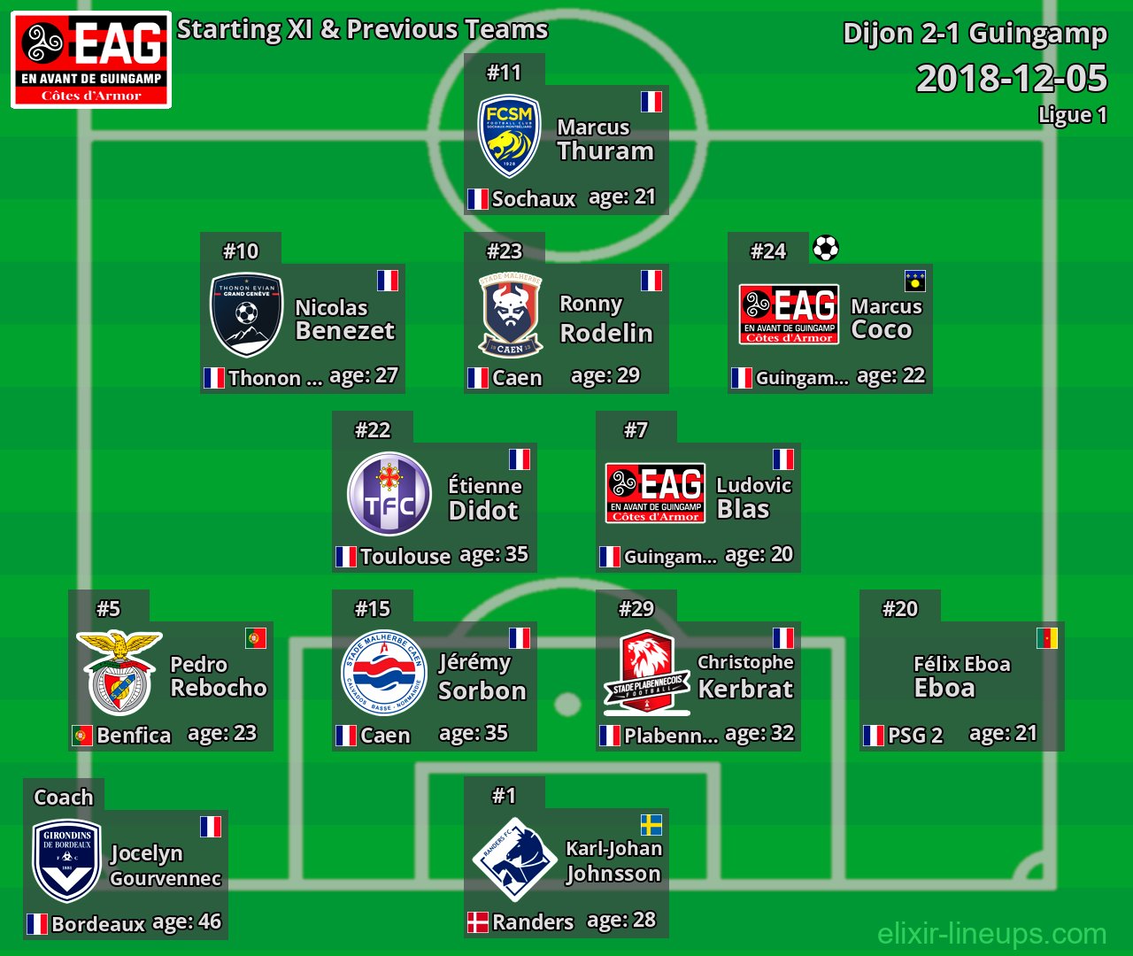 Guingamp Starting XI & Previous Teams 2018-12-05