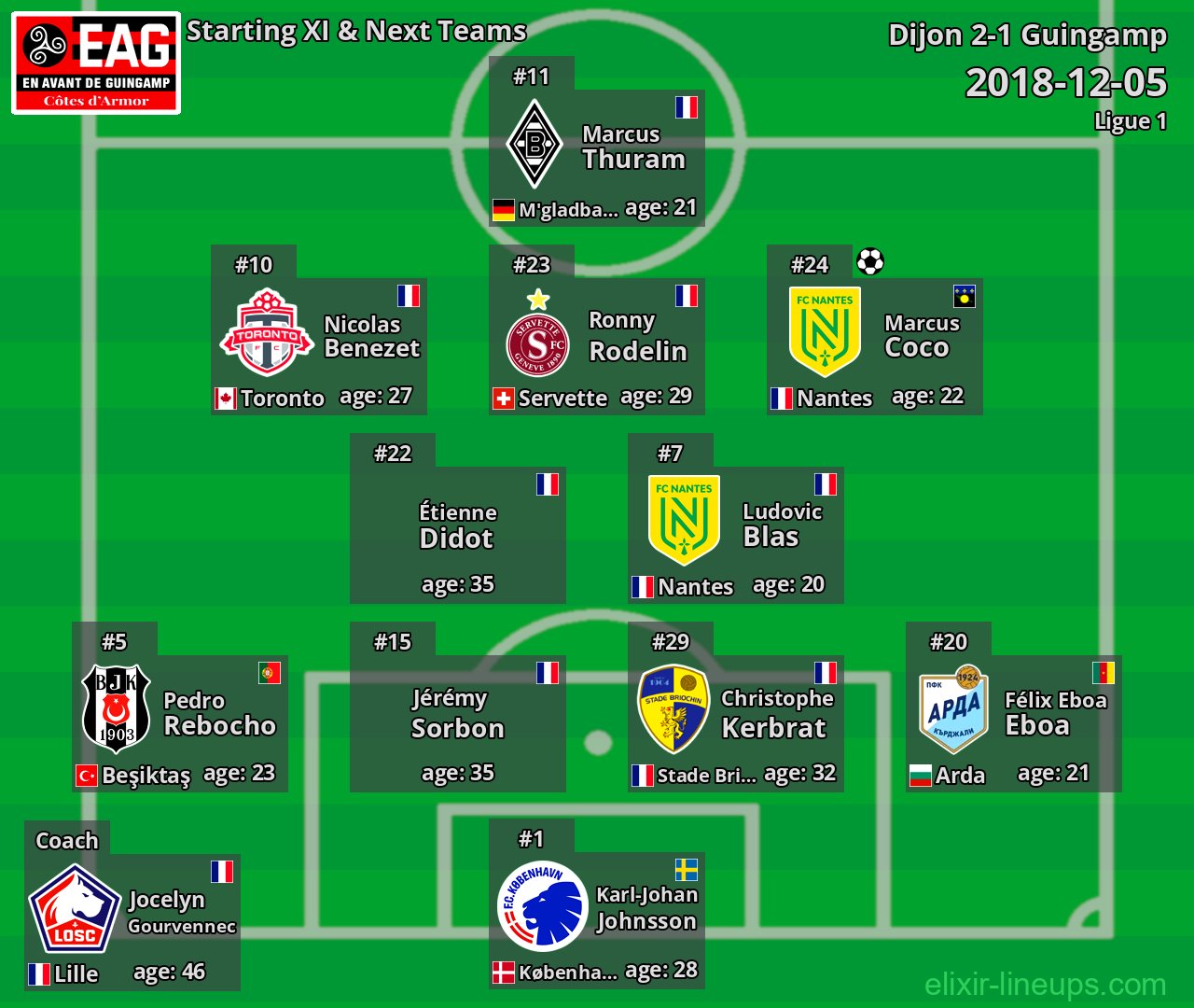 Guingamp Starting XI & Next Teams 2018-12-05