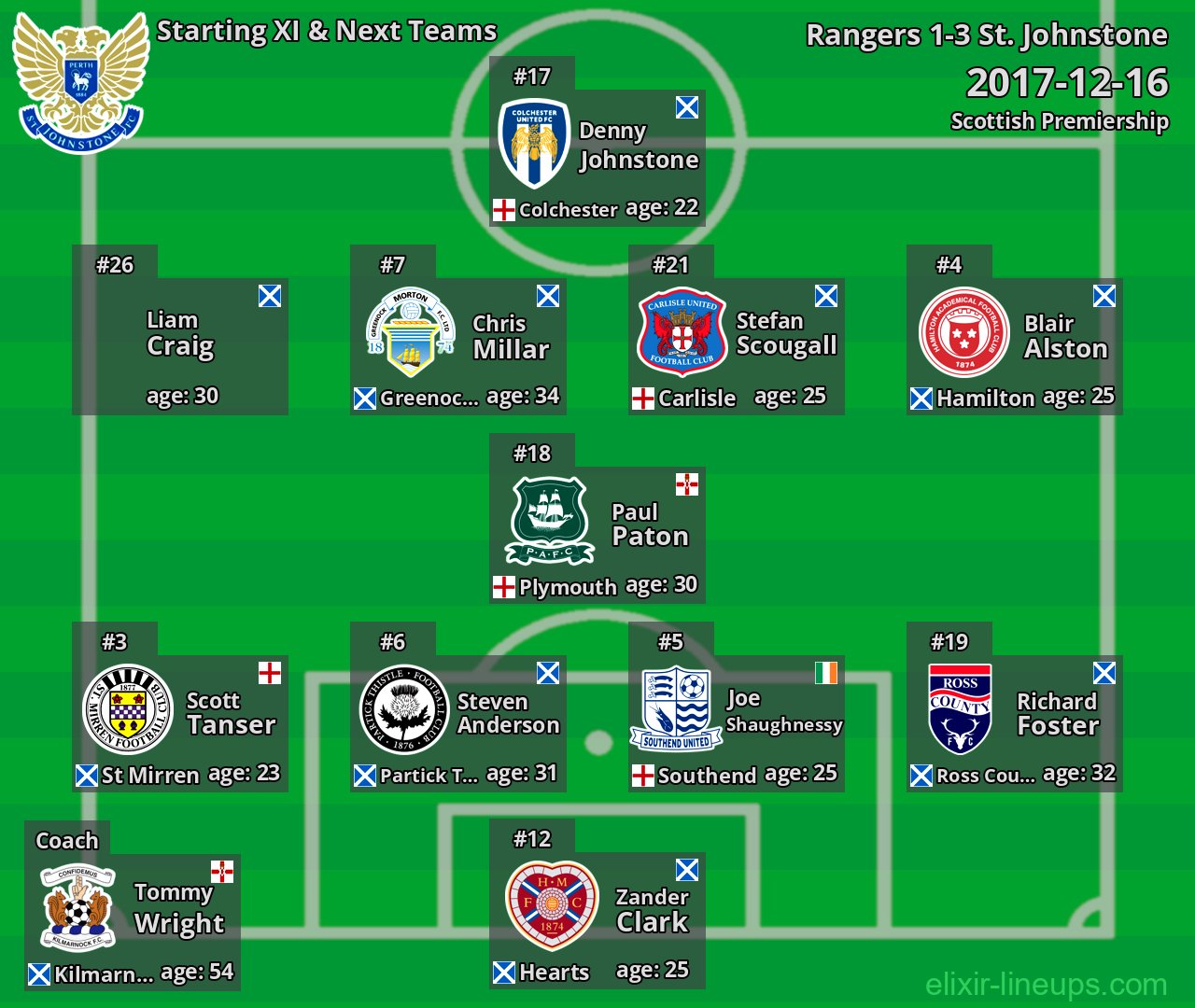 St. Johnstone Starting XI & Next Teams 2017-12-16