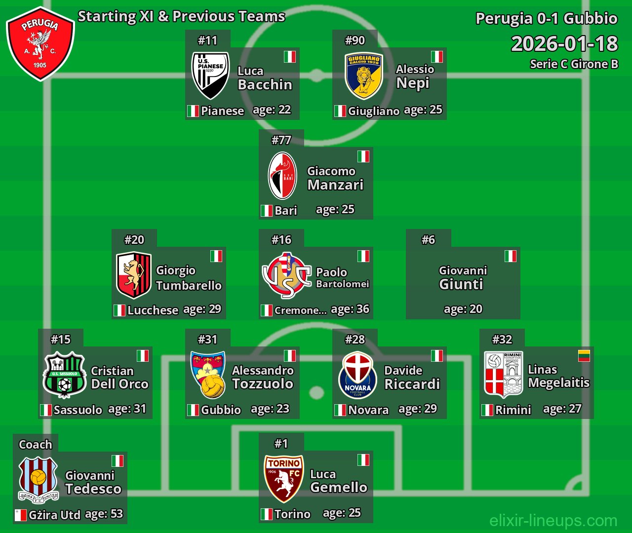 Perugia Starting XI & Previous Teams 2026-01-18