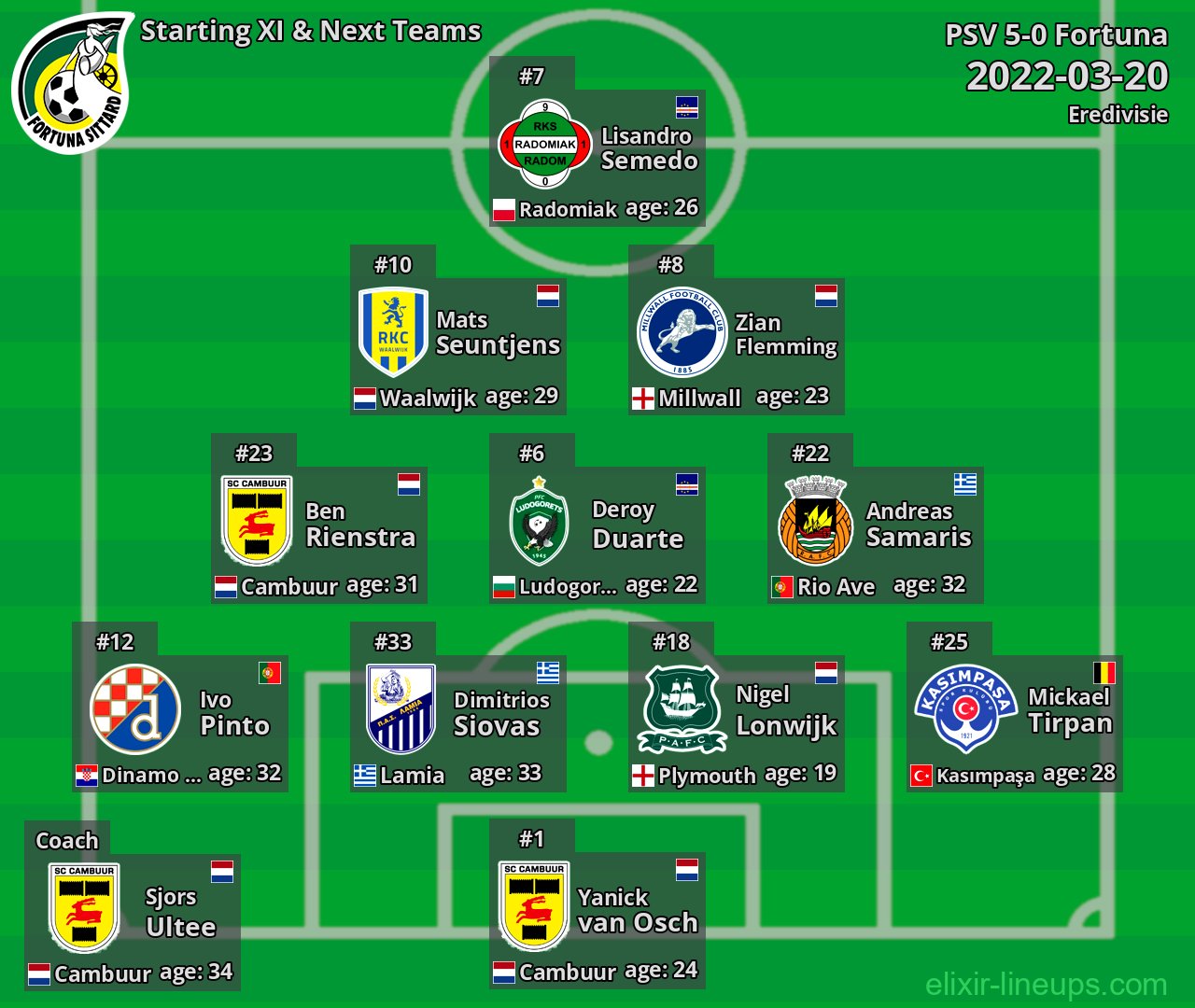 Fortuna Starting XI & Next Teams 2022-03-20