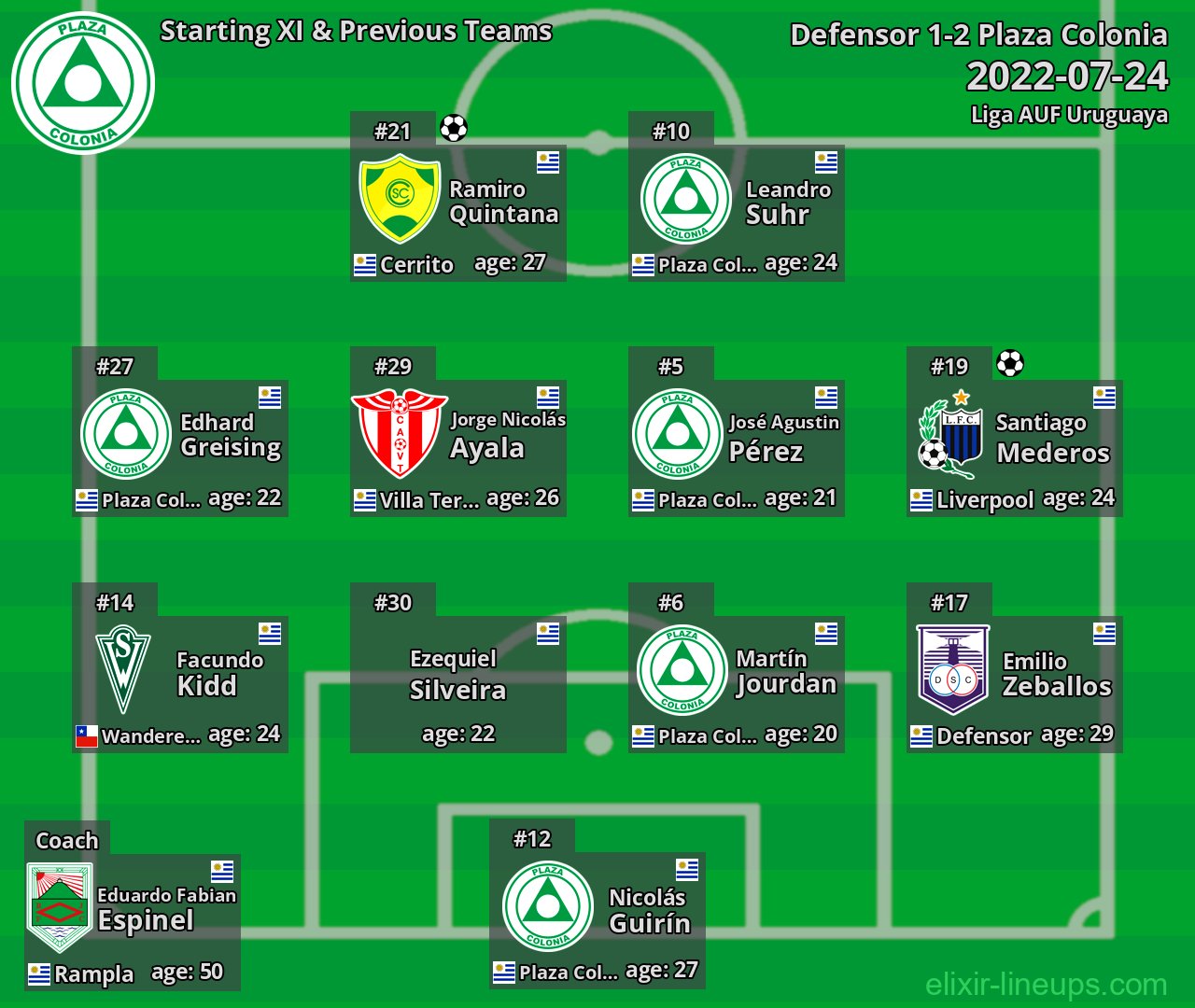 Plaza Colonia Starting XI & Previous Teams 2022-07-24