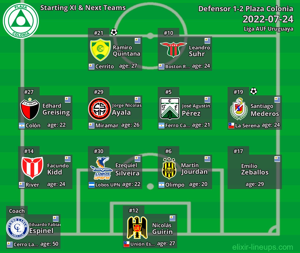 Plaza Colonia Starting XI & Next Teams 2022-07-24