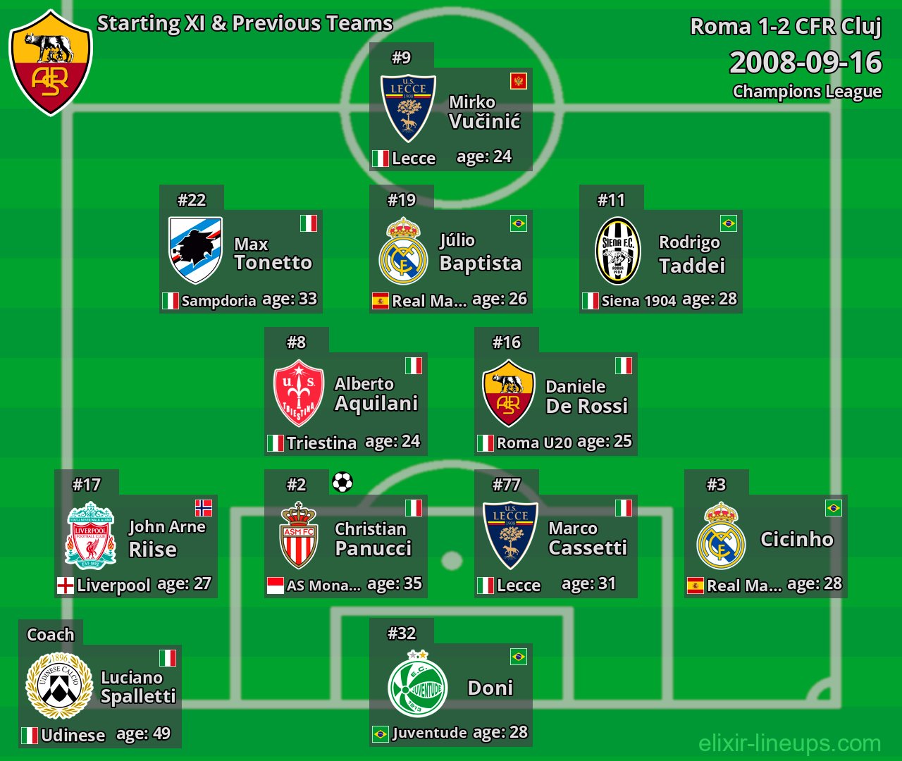 Roma Starting XI & Previous Teams 2008-09-16
