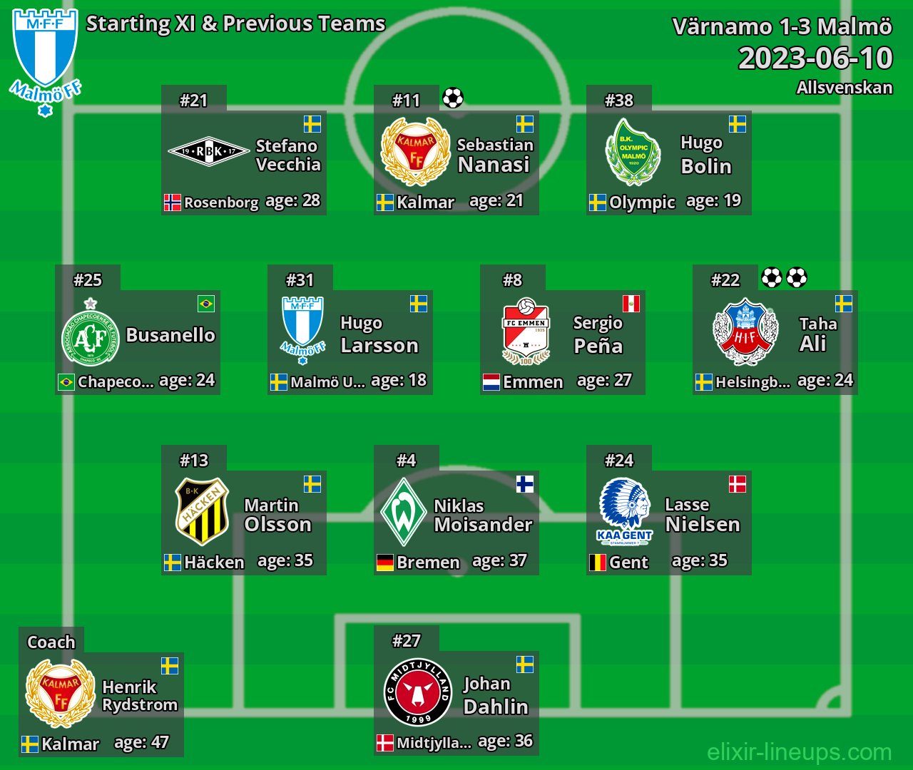 Malmö Starting XI & Previous Teams 2023-06-10