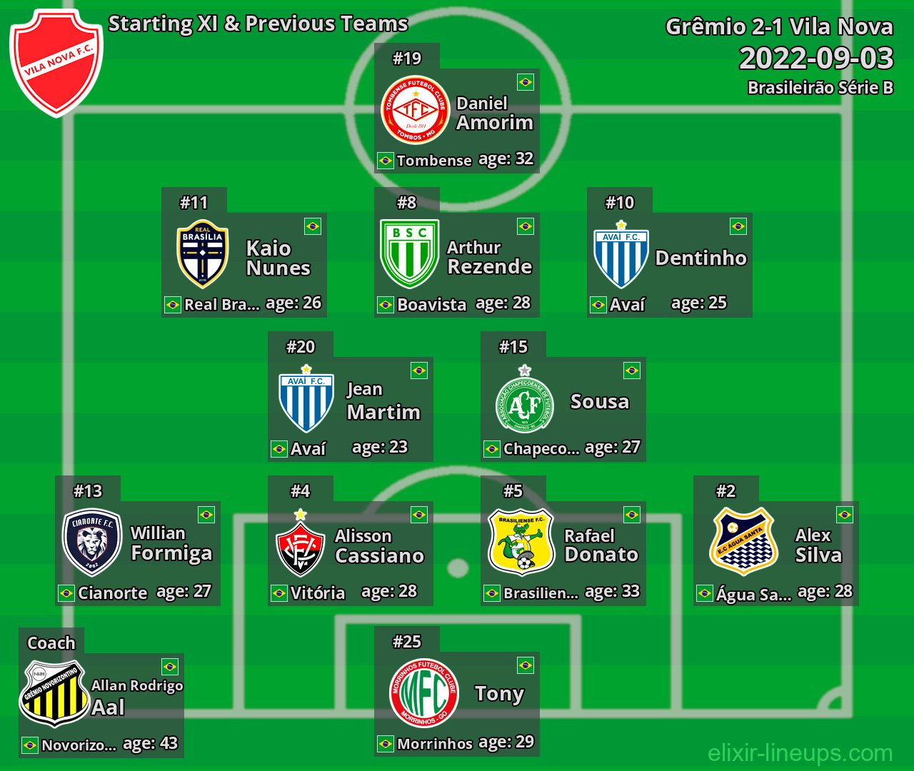 Vila Nova Starting XI & Previous Teams 2022-09-03