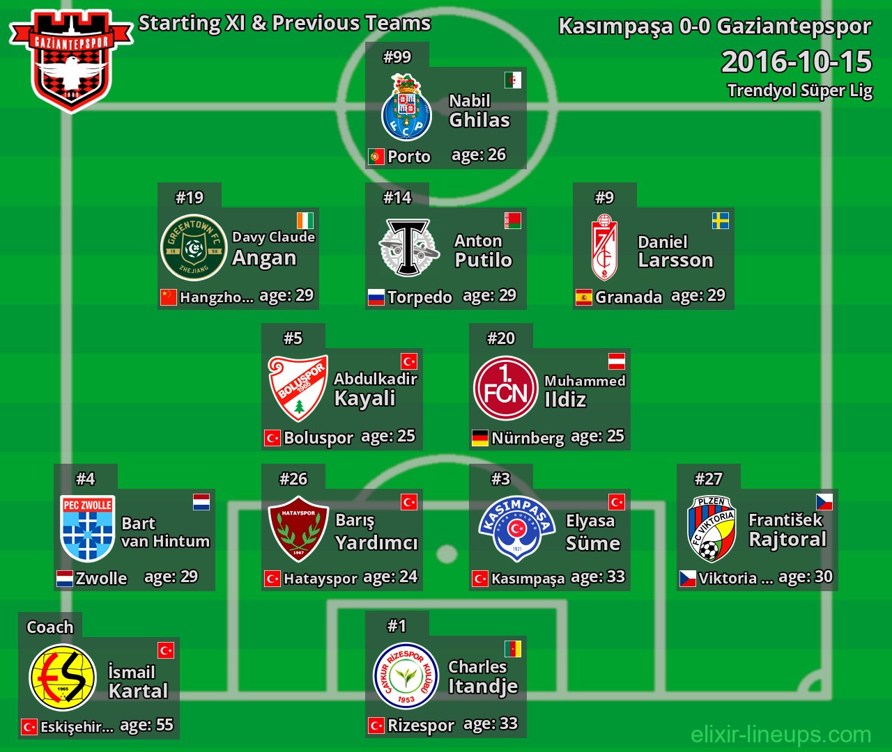 Gaziantepspor Starting XI & Previous Teams 2016-10-15