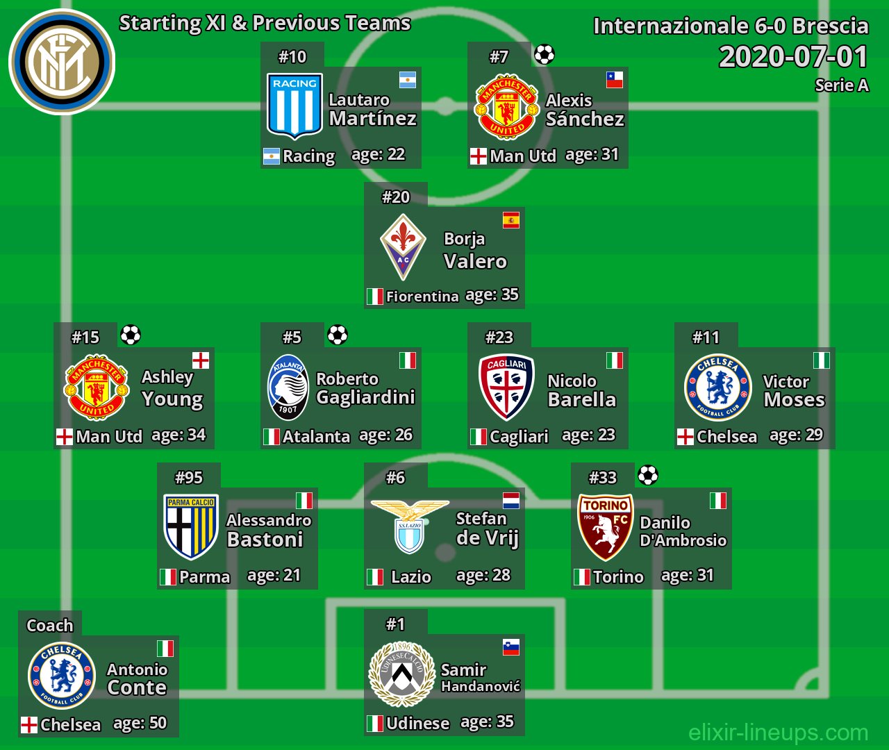 Internazionale Starting XI & Previous Teams 2020-07-01