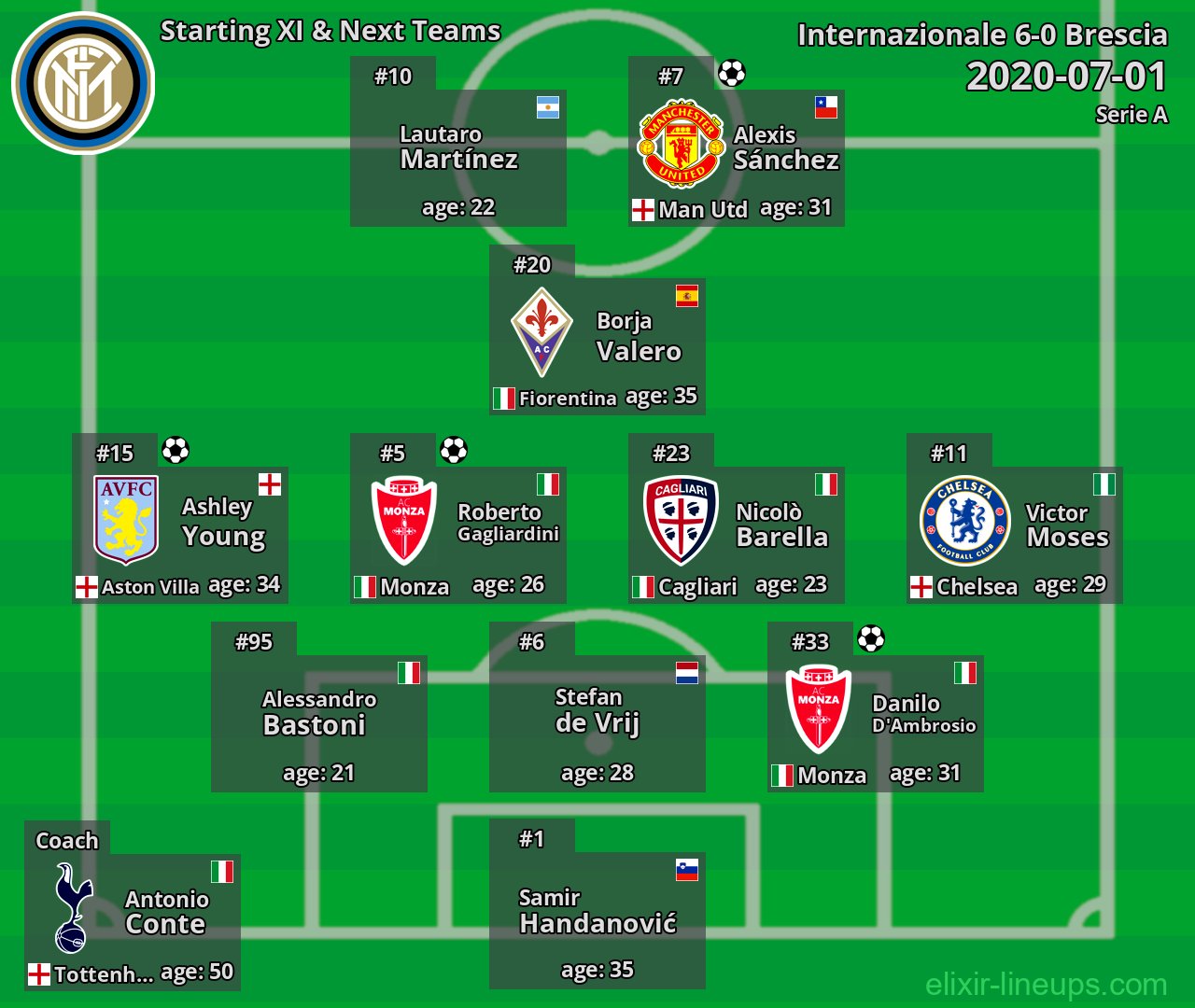 Internazionale Starting XI & Next Teams 2020-07-01