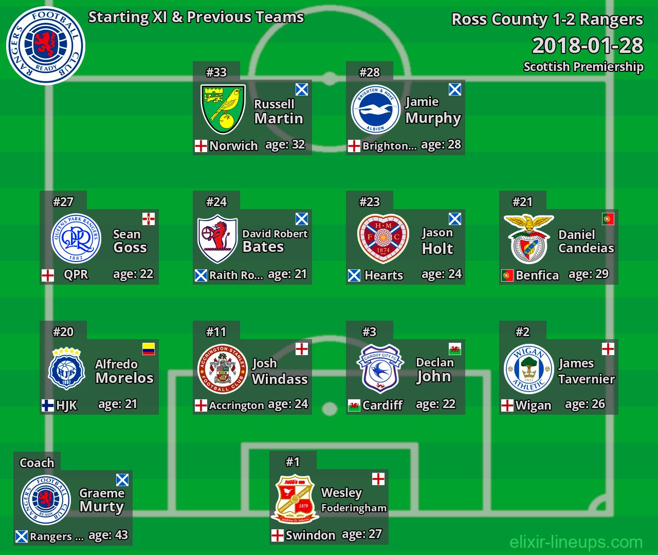 Rangers Starting XI & Previous Teams 2018-01-28