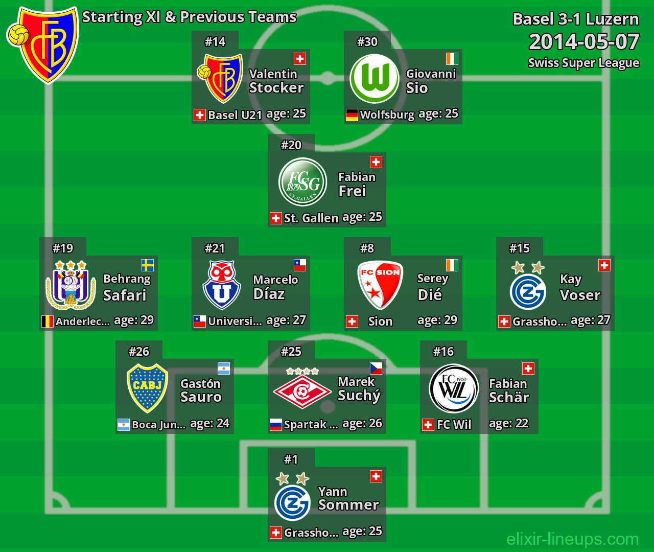 Basel Starting XI & Previous Teams 2014-05-07
