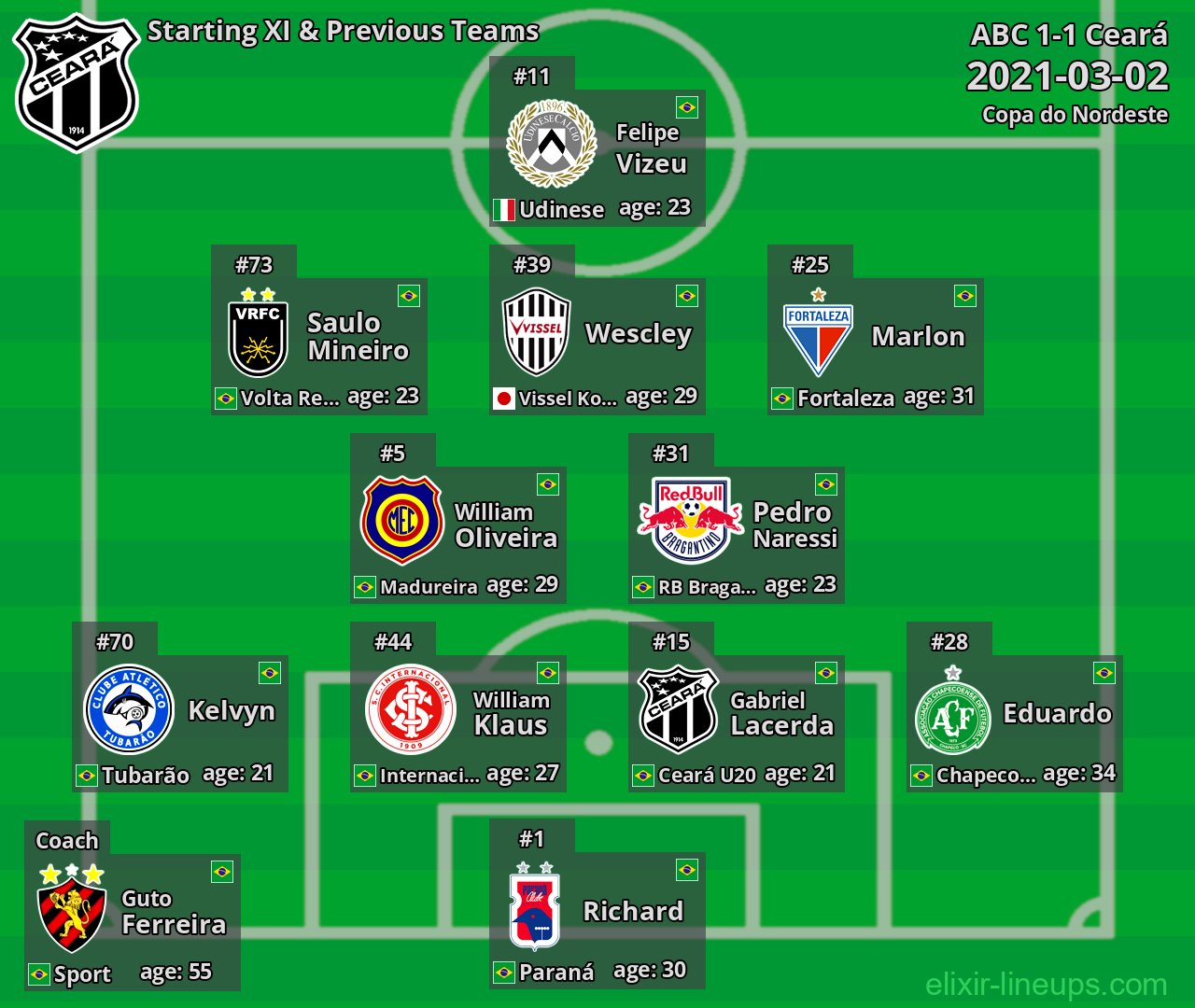 Ceará Starting XI & Previous Teams 2021-03-02