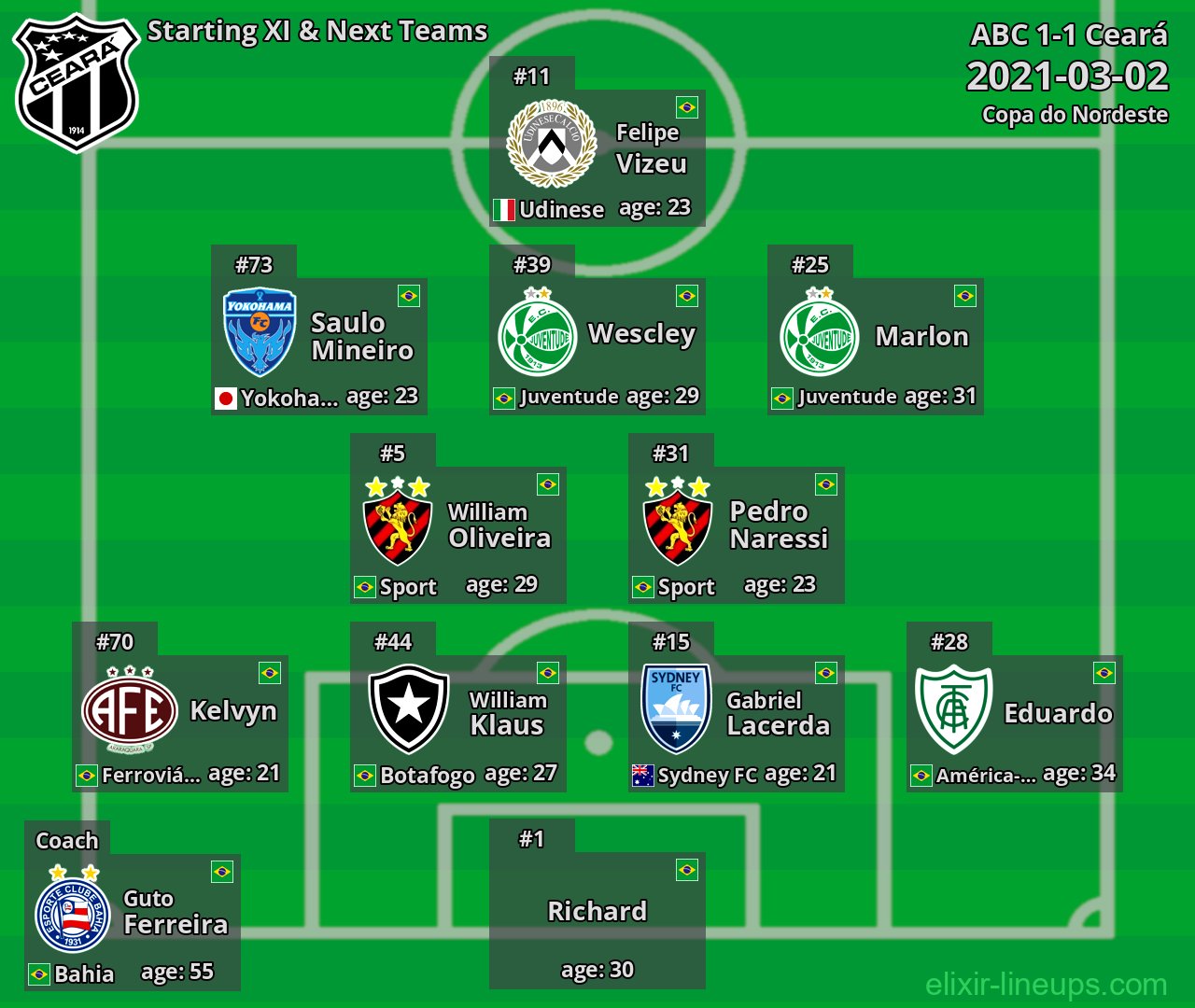Ceará Starting XI & Next Teams 2021-03-02