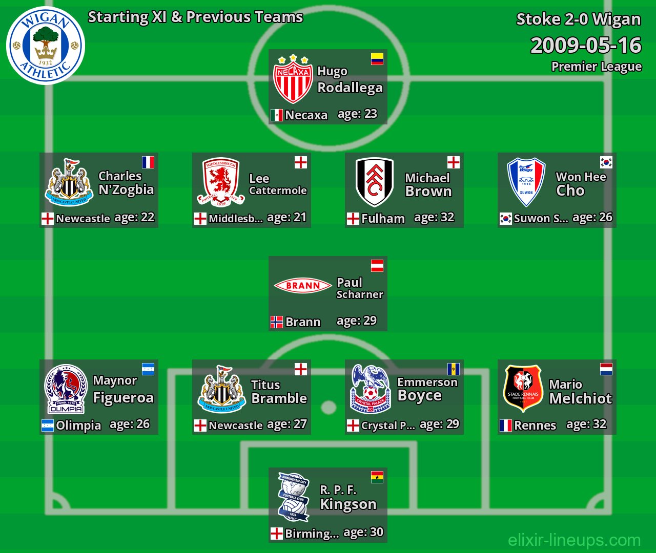 Wigan Starting XI & Previous Teams 2009-05-16