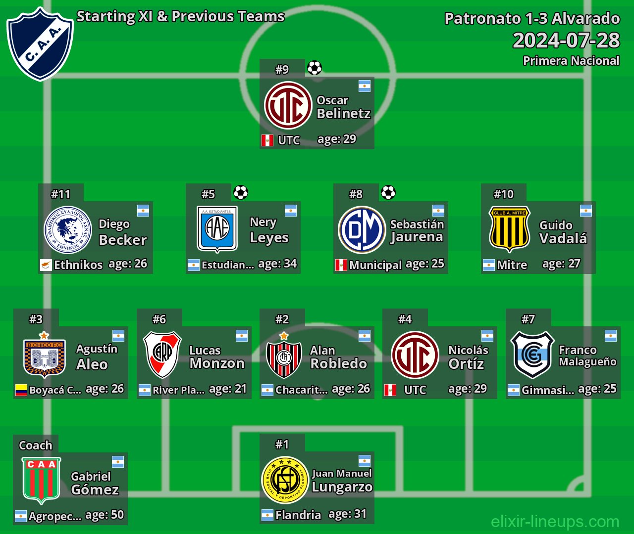 Alvarado Starting XI & Previous Teams 2024-07-28