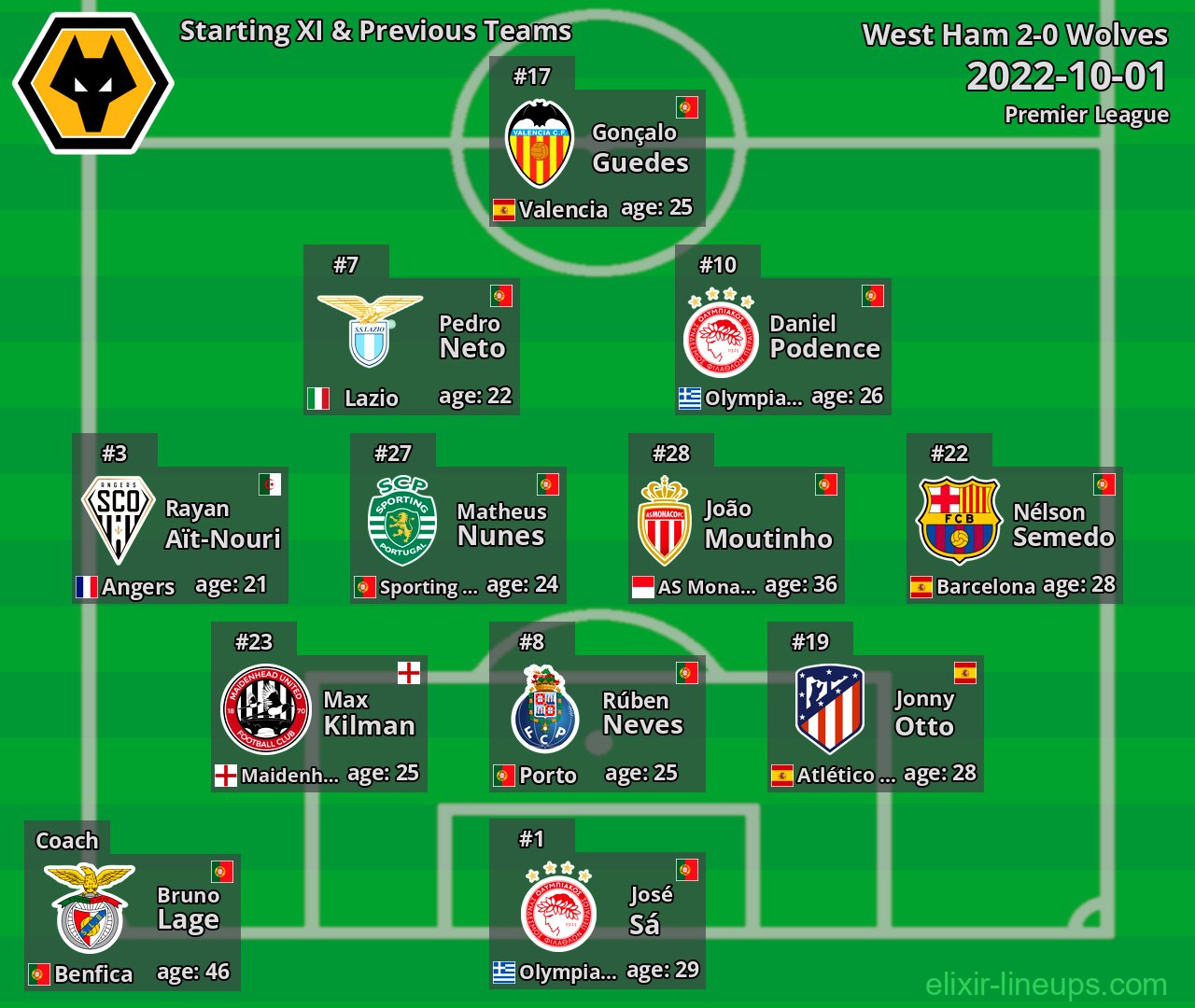 Wolves Starting XI & Previous Teams 2022-10-01