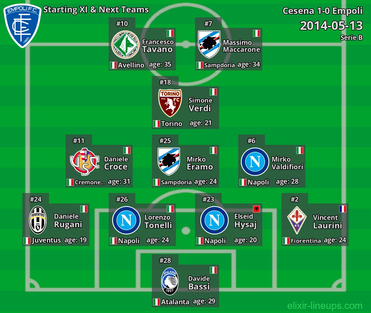 Empoli Starting XI & Next Teams 2014-05-13