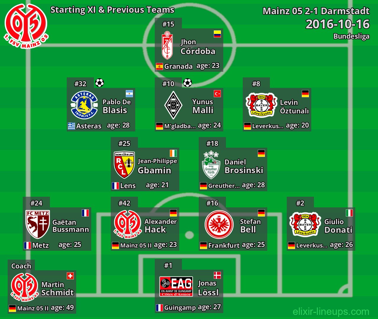 Mainz 05 Starting XI & Previous Teams 2016-10-16