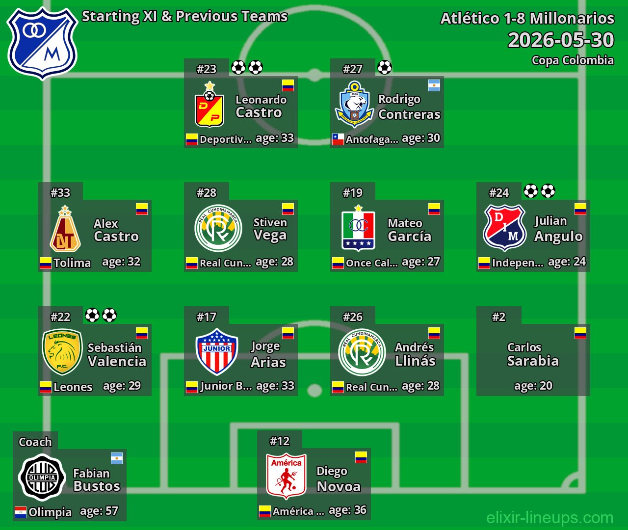 Millonarios Starting XI & Previous Teams 2026-05-30