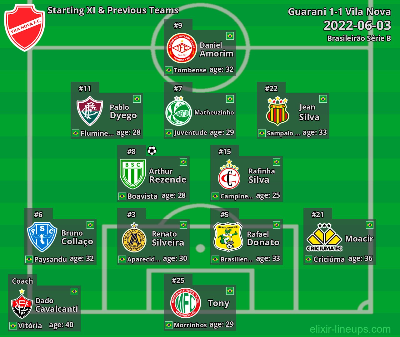 Vila Nova Starting XI & Previous Teams 2022-06-03