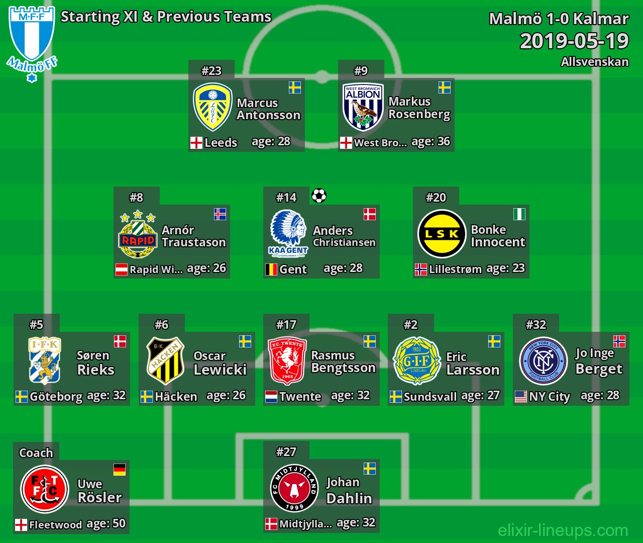 Malmö Starting XI & Previous Teams 2019-05-19