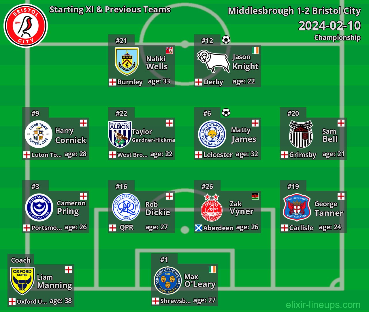 Bristol City Starting XI & Previous Teams 2024-02-10