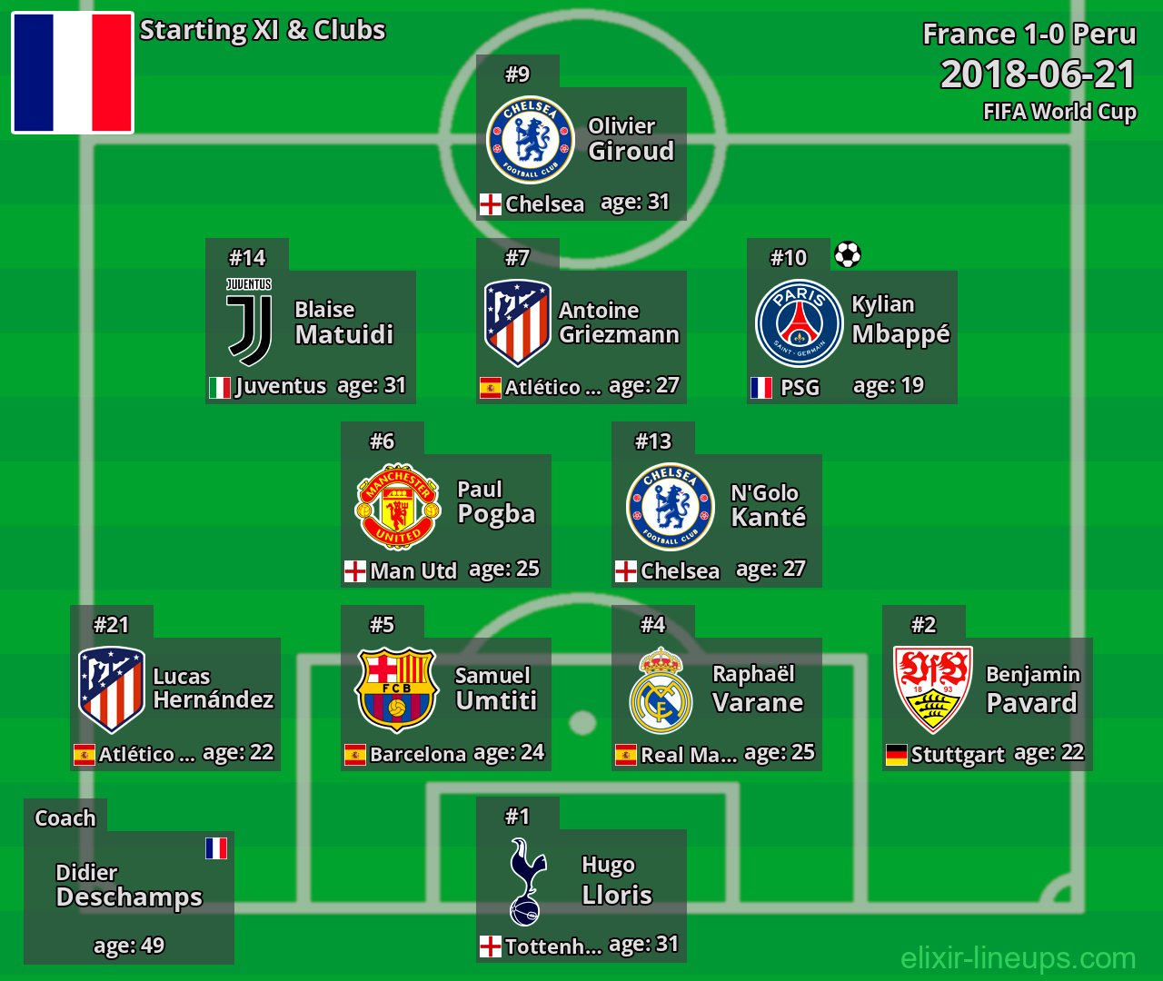 France Starting XI 2018-06-21