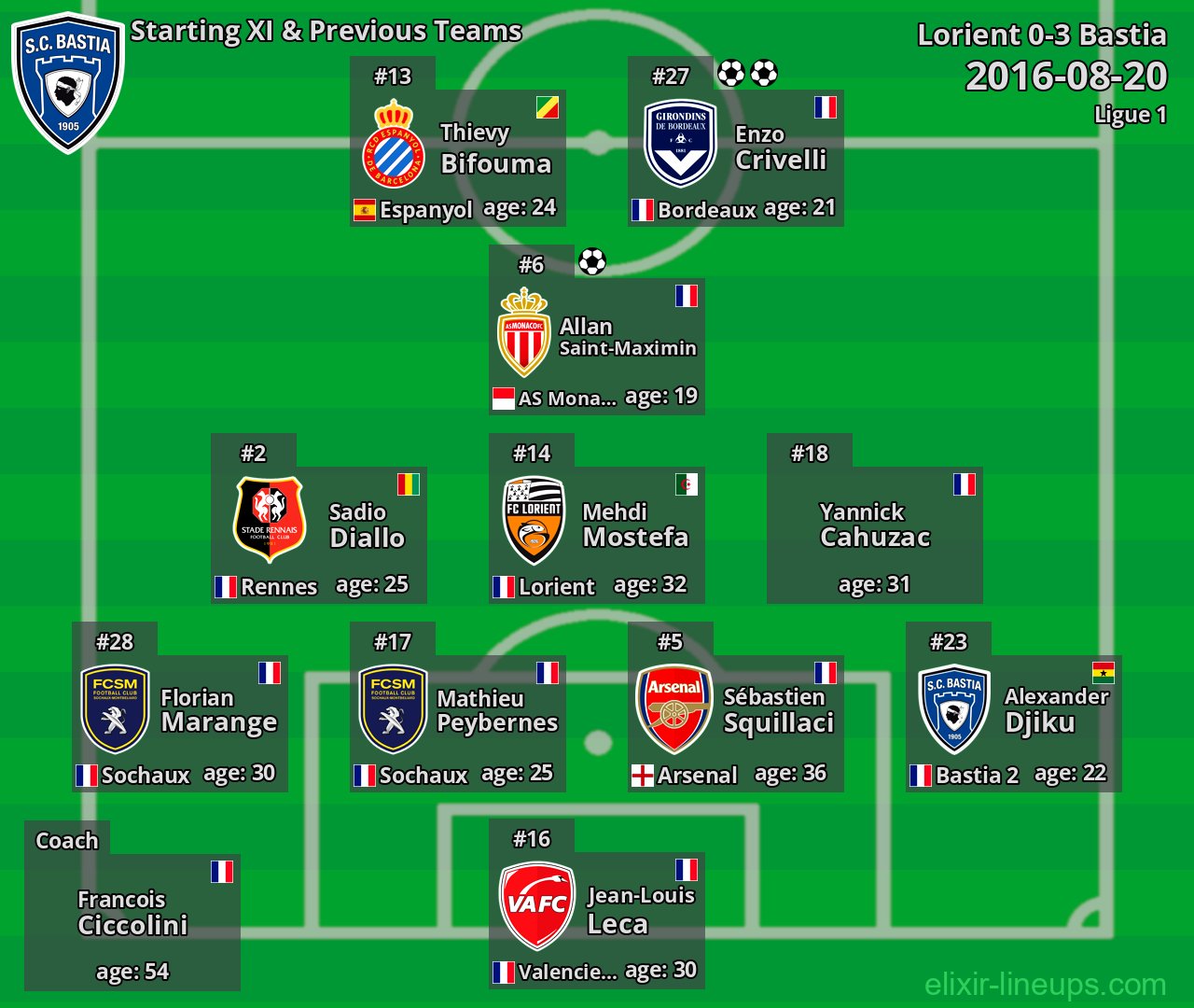 Bastia Starting XI & Previous Teams 2016-08-20