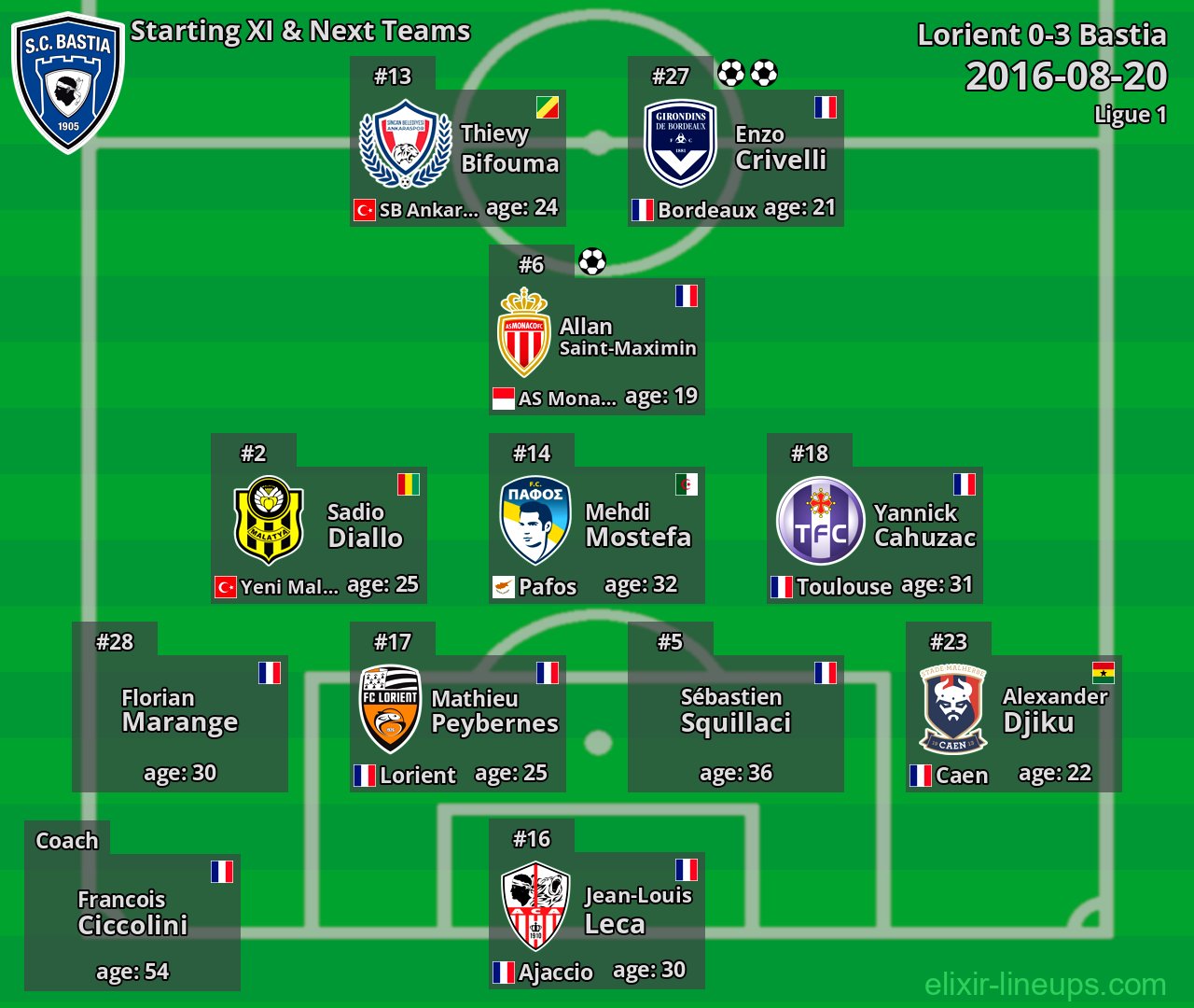 Bastia Starting XI & Next Teams 2016-08-20