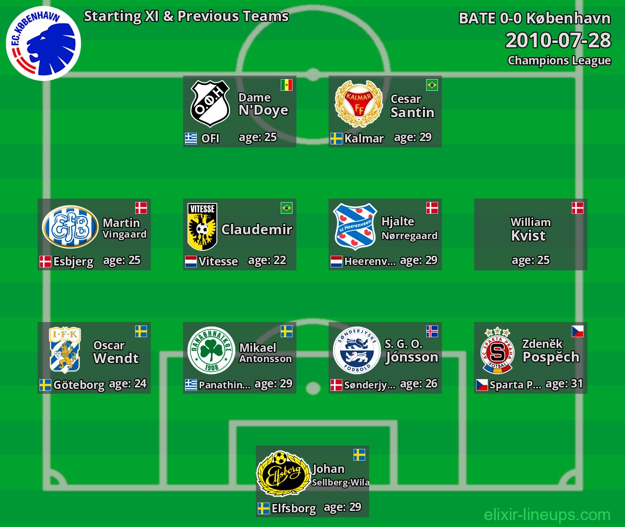 København Starting XI & Previous Teams 2010-07-28