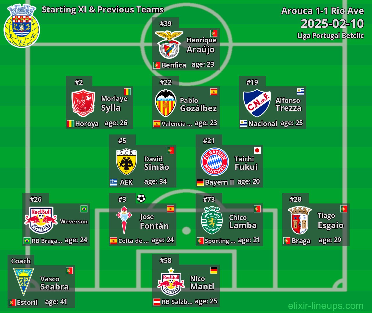 Arouca Starting XI & Previous Teams 2025-02-10