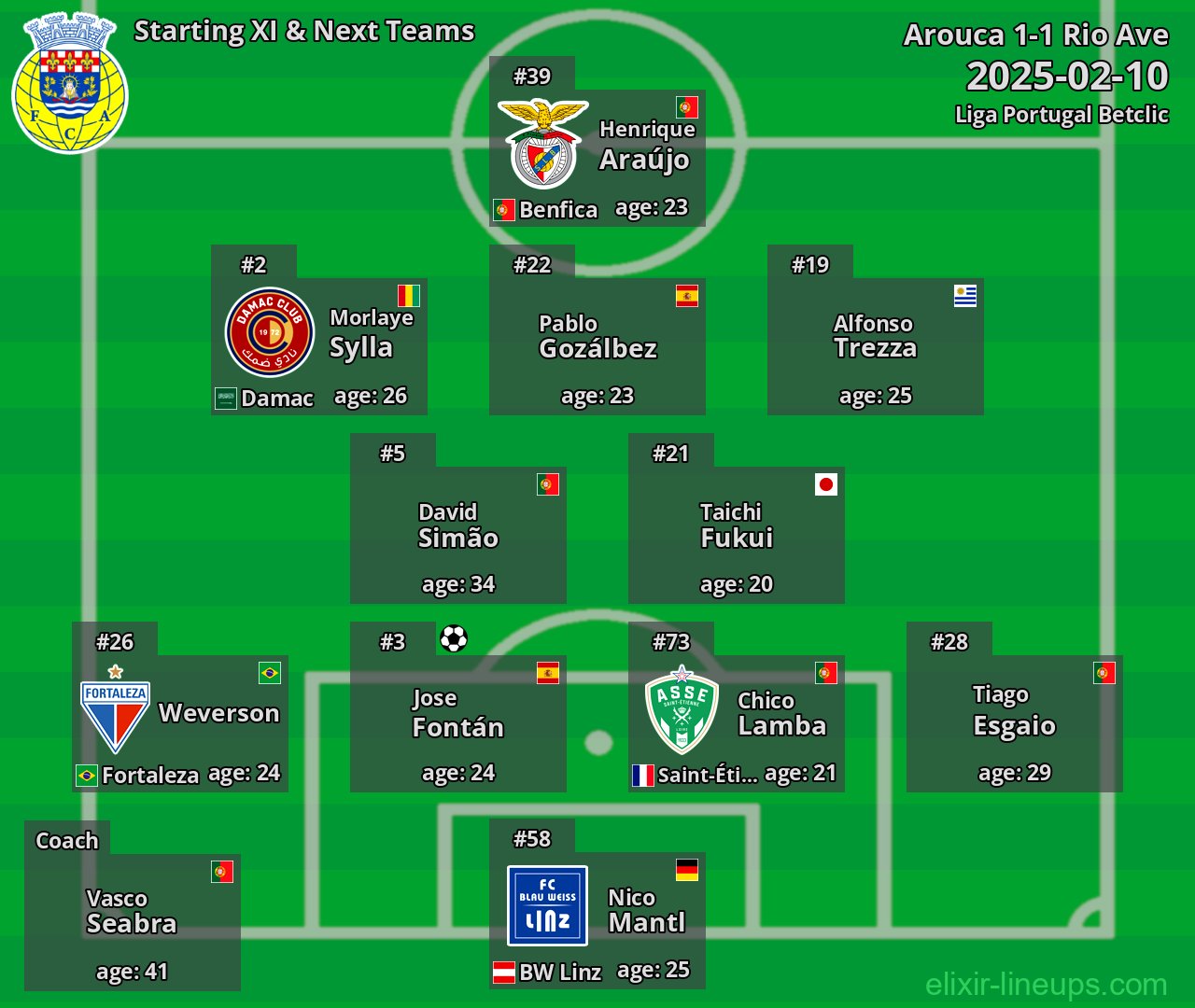 Arouca Starting XI & Next Teams 2025-02-10