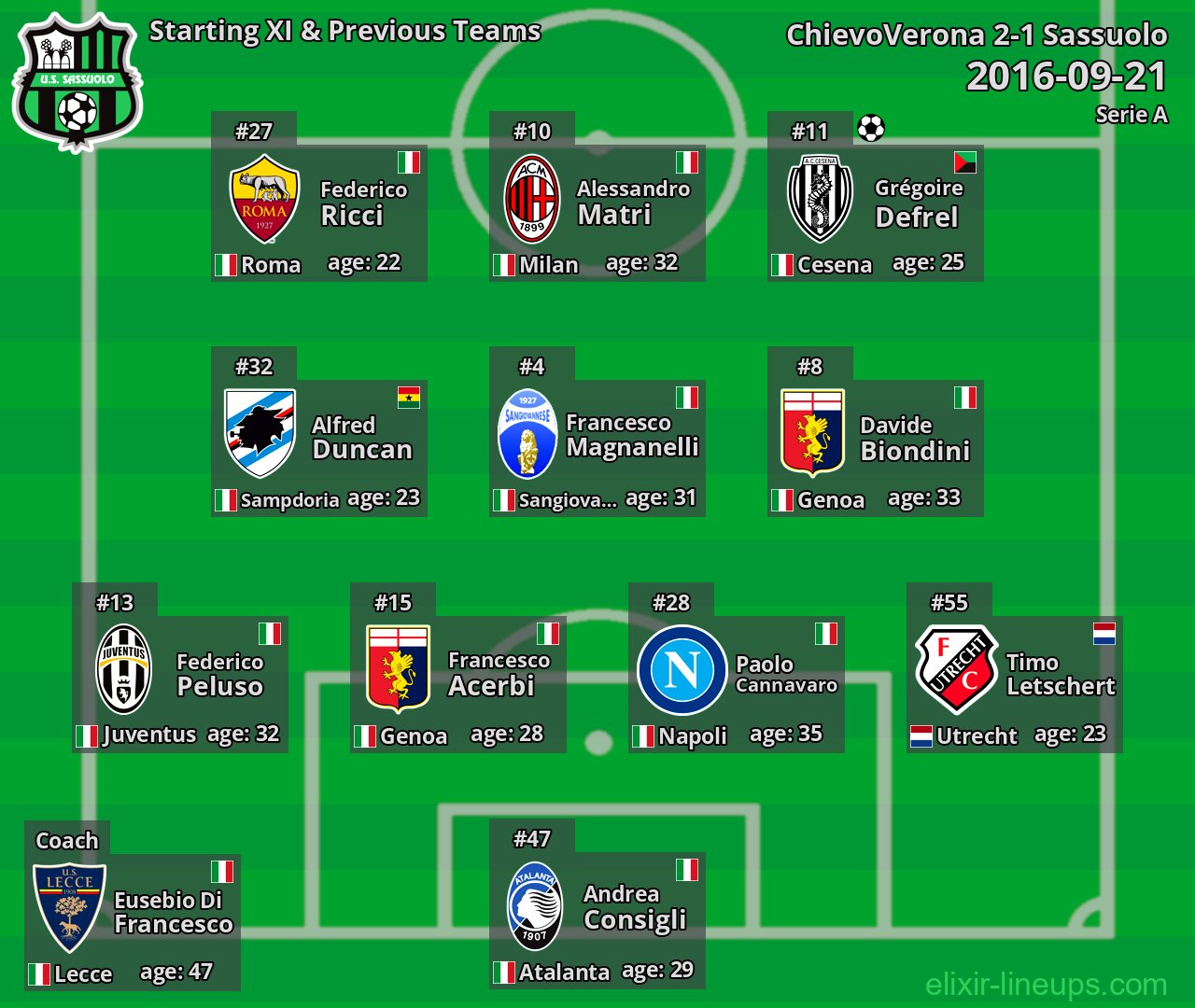 Sassuolo Starting XI & Previous Teams 2016-09-21