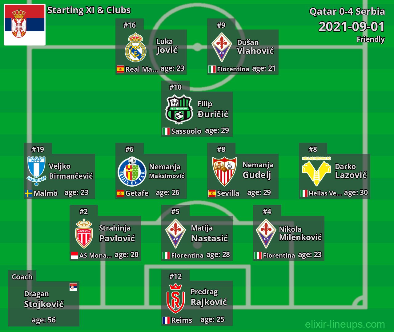 Serbia Starting XI 2021-09-01
