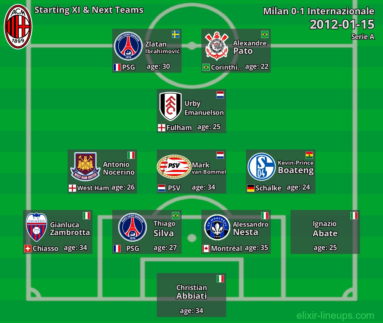 Milan Starting XI & Next Teams 2012-01-15